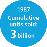1987 Cumulative units sold: 3 billion*1