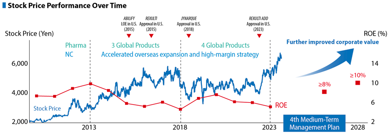 Financial Targets