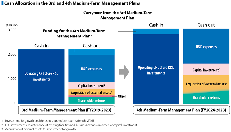 Cash Allocation