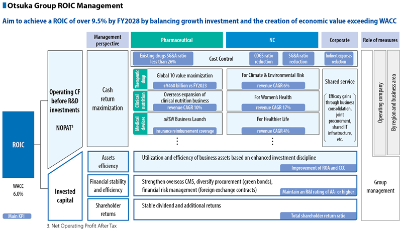 Optimizing Invested Capital