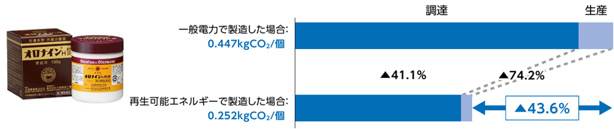 「オロナインH軟膏」100g瓶(内容物を除く)のカーボンフットプリント削減効果を示す図。一般電力製造時(0.447kgCO2/個)に対し、再生可能エネルギー導入により調達段階で41.1%減、生産段階で74.2%減となり、全体で43.6%削減(0.252kgCO2/個)されたことを示しています。左側には商品の箱と瓶の写真が配置されています。