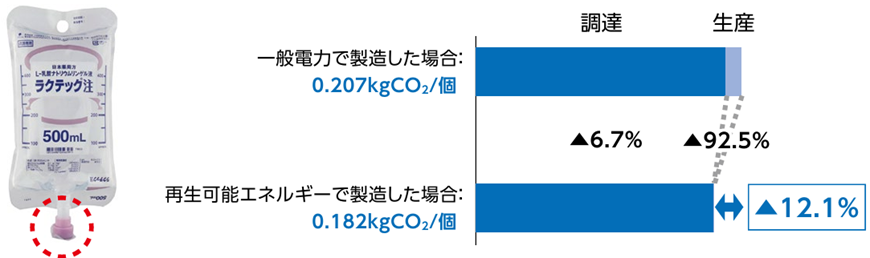 「ラクテック注」500mLソフトバッグ(内容物を除く)のカーボンフットプリント削減効果を示す図。一般電力製造時(0.207kgCO2/個)に対し、再生可能エネルギー導入により調達段階で6.7%減、生産段階で92.5%減となり、全体で12.1%削減(0.182kgCO2/個)されたことを示しています。左側には製品パッケージ(NCポート部に赤丸)の写真があります。