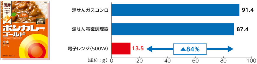 「ボンカレー」ブランドの新調理方式によるCO2排出量削減を示す図。調理時の比較において、湯せんガスコンロ(91.4g)や湯せん電磁調理器(87.4g)に対し、電子レンジ500W調理(13.5g)ではCO2排出量を約84%低減できることを示す棒グラフです。左側には「ボンカレーゴールド」の商品パッケージ写真が配置されています。