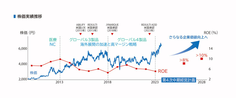 株価実績推移