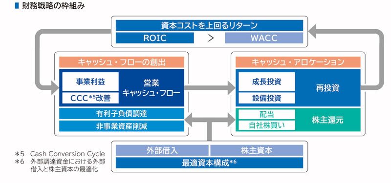 成長投資資金の配分