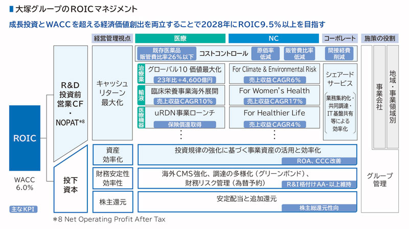 大塚グループのROICマネジメント