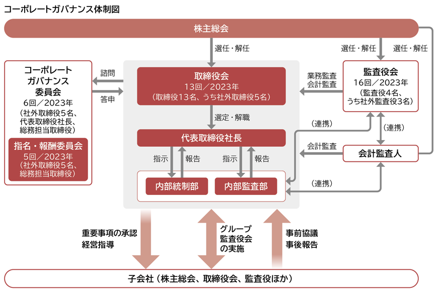 コーポレートガバナンス体制図
