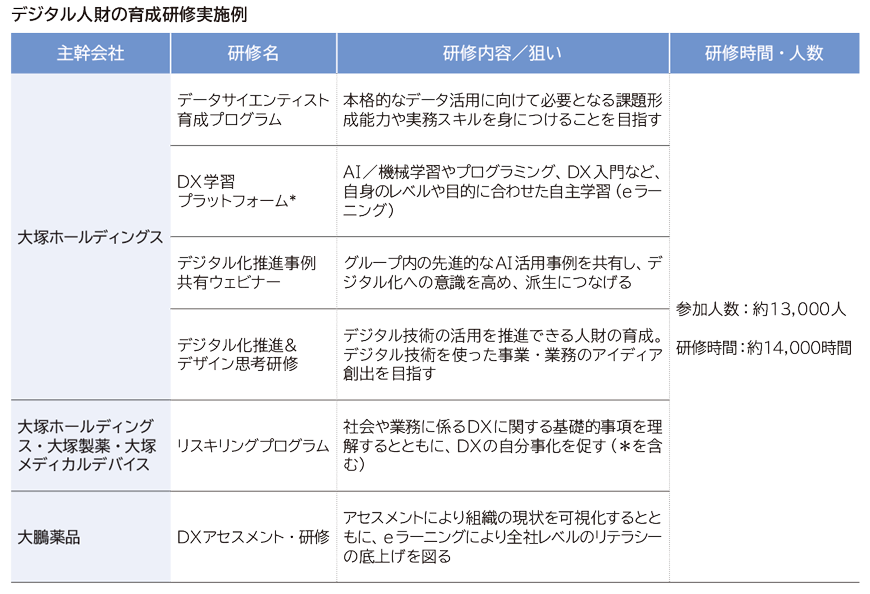 デジタル人財の育成