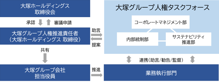 サステナビリティ推進体制