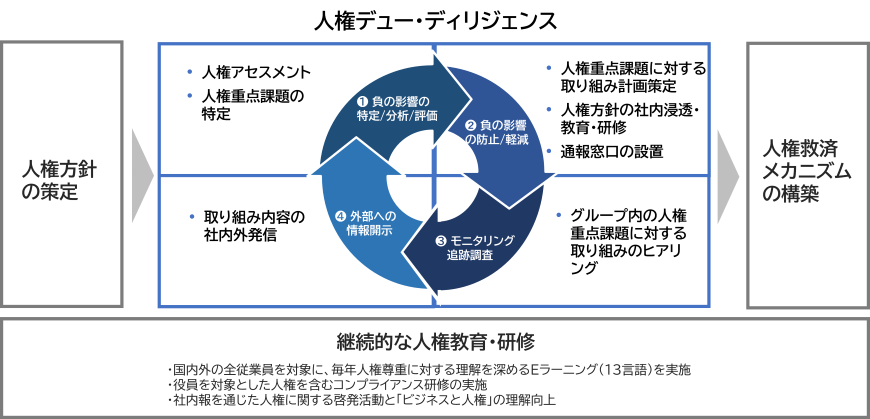 人権デュー・ディリジェンス